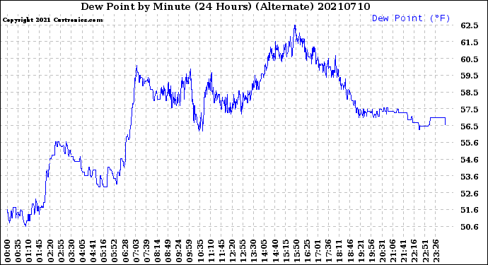 Milwaukee Weather Dew Point<br>by Minute<br>(24 Hours) (Alternate)