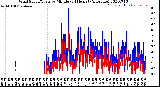 Milwaukee Weather Wind Speed/Gusts<br>by Minute<br>(24 Hours) (Alternate)