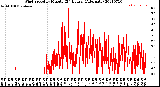 Milwaukee Weather Wind Speed<br>by Minute<br>(24 Hours) (Alternate)