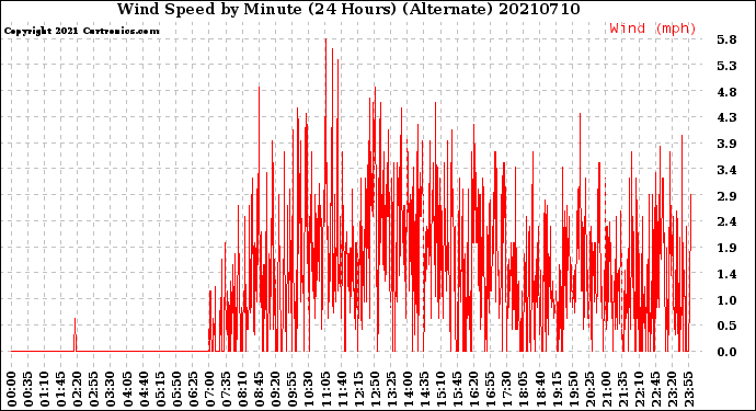 Milwaukee Weather Wind Speed<br>by Minute<br>(24 Hours) (Alternate)