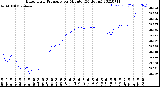 Milwaukee Weather Barometric Pressure<br>per Minute<br>(24 Hours)