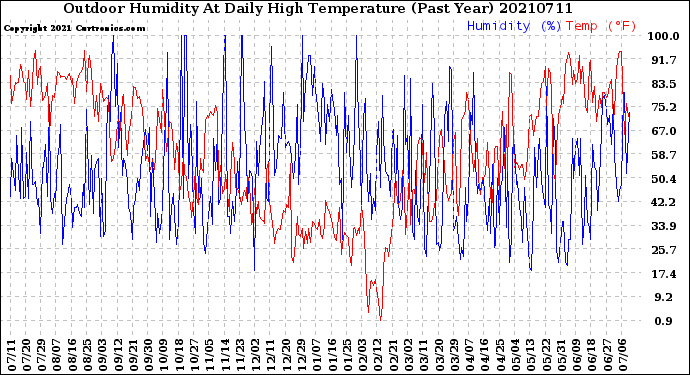 Milwaukee Weather Outdoor Humidity<br>At Daily High<br>Temperature<br>(Past Year)