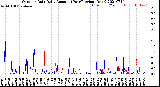 Milwaukee Weather Outdoor Rain<br>Daily Amount<br>(Past/Previous Year)