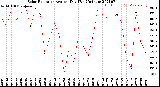 Milwaukee Weather Solar Radiation<br>Avg per Day W/m2/minute