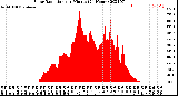 Milwaukee Weather Solar Radiation<br>per Minute<br>(24 Hours)