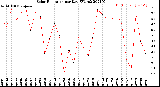 Milwaukee Weather Solar Radiation<br>per Day KW/m2