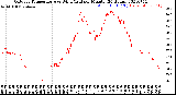 Milwaukee Weather Outdoor Temperature<br>vs Wind Chill<br>per Minute<br>(24 Hours)