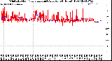 Milwaukee Weather Wind Direction<br>Normalized and Average<br>(24 Hours) (New)