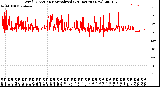 Milwaukee Weather Wind Direction<br>Normalized<br>(24 Hours) (New)