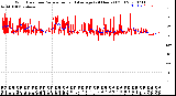 Milwaukee Weather Wind Direction<br>Normalized and Average<br>(24 Hours) (Old)