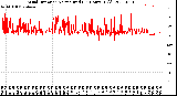 Milwaukee Weather Wind Direction<br>Normalized<br>(24 Hours) (Old)