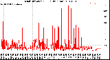 Milwaukee Weather Wind Direction<br>(24 Hours) (Raw)