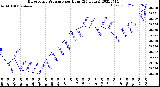 Milwaukee Weather Barometric Pressure<br>per Hour<br>(24 Hours)