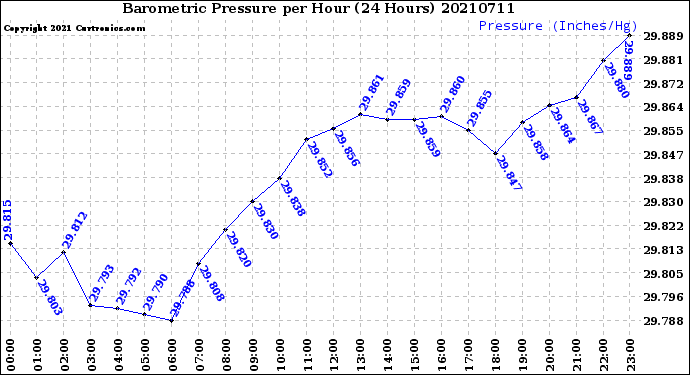 Milwaukee Weather Barometric Pressure<br>per Hour<br>(24 Hours)