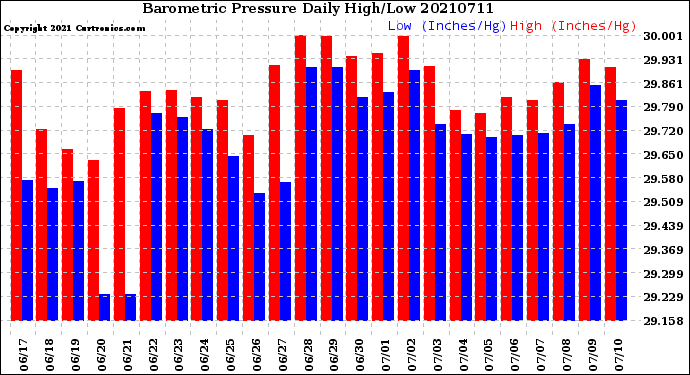 Milwaukee Weather Barometric Pressure<br>Daily High/Low