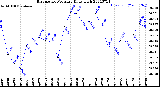 Milwaukee Weather Barometric Pressure<br>Daily High