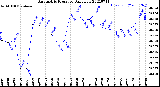 Milwaukee Weather Barometric Pressure<br>Daily Low