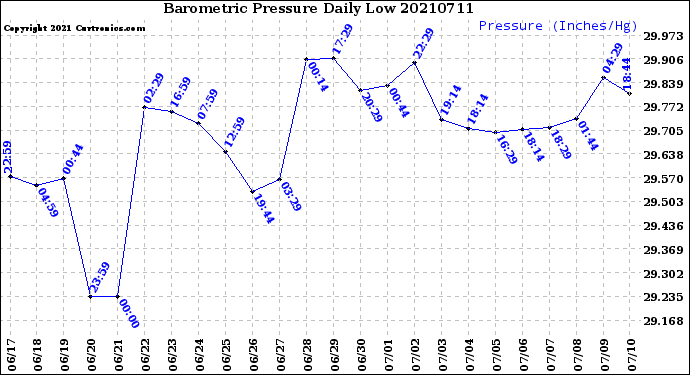 Milwaukee Weather Barometric Pressure<br>Daily Low