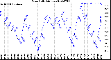 Milwaukee Weather Wind Chill<br>Daily Low