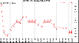 Milwaukee Weather Dew Point<br>(24 Hours)