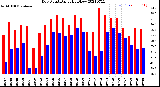 Milwaukee Weather Dew Point<br>Daily High/Low