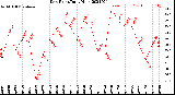 Milwaukee Weather Dew Point<br>Daily High