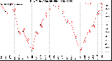 Milwaukee Weather Dew Point<br>Monthly High