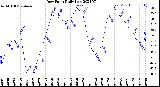 Milwaukee Weather Dew Point<br>Daily Low