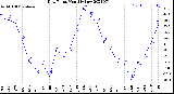 Milwaukee Weather Dew Point<br>Monthly Low