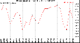 Milwaukee Weather Evapotranspiration<br>per Day (Inches)