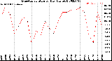 Milwaukee Weather Evapotranspiration<br>per Day (Ozs sq/ft)