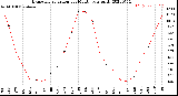 Milwaukee Weather Evapotranspiration<br>per Month (qts sq/ft)