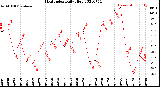 Milwaukee Weather Heat Index<br>Daily High