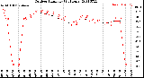 Milwaukee Weather Outdoor Humidity<br>(24 Hours)