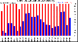 Milwaukee Weather Outdoor Humidity<br>Daily High/Low