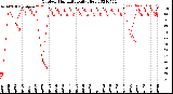 Milwaukee Weather Outdoor Humidity<br>Daily High