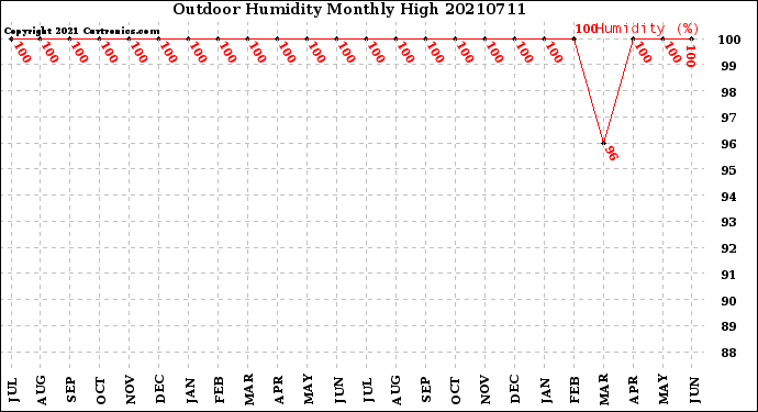 Milwaukee Weather Outdoor Humidity<br>Monthly High