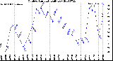 Milwaukee Weather Outdoor Humidity<br>Daily Low