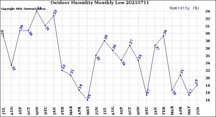 Milwaukee Weather Outdoor Humidity<br>Monthly Low