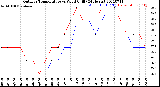 Milwaukee Weather Outdoor Temperature<br>vs Wind Chill<br>(24 Hours)