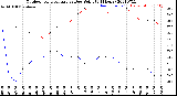 Milwaukee Weather Outdoor Temperature<br>vs Dew Point<br>(24 Hours)