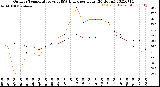 Milwaukee Weather Outdoor Temperature<br>vs THSW Index<br>per Hour<br>(24 Hours)