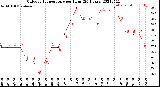 Milwaukee Weather Outdoor Temperature<br>per Hour<br>(24 Hours)