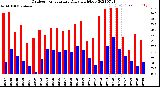 Milwaukee Weather Outdoor Temperature<br>Daily High/Low