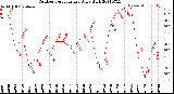 Milwaukee Weather Outdoor Temperature<br>Daily High