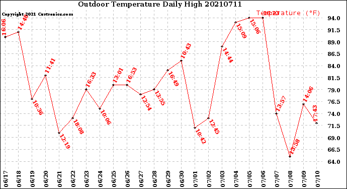 Milwaukee Weather Outdoor Temperature<br>Daily High