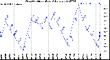 Milwaukee Weather Outdoor Temperature<br>Daily Low