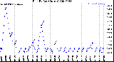 Milwaukee Weather Rain<br>By Day<br>(Inches)