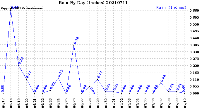 Milwaukee Weather Rain<br>By Day<br>(Inches)