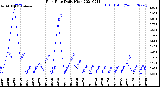 Milwaukee Weather Rain Rate<br>Daily High